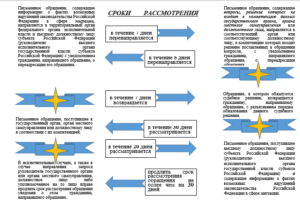 Памятка "О порядке рассмотрения обращений граждан РФ"